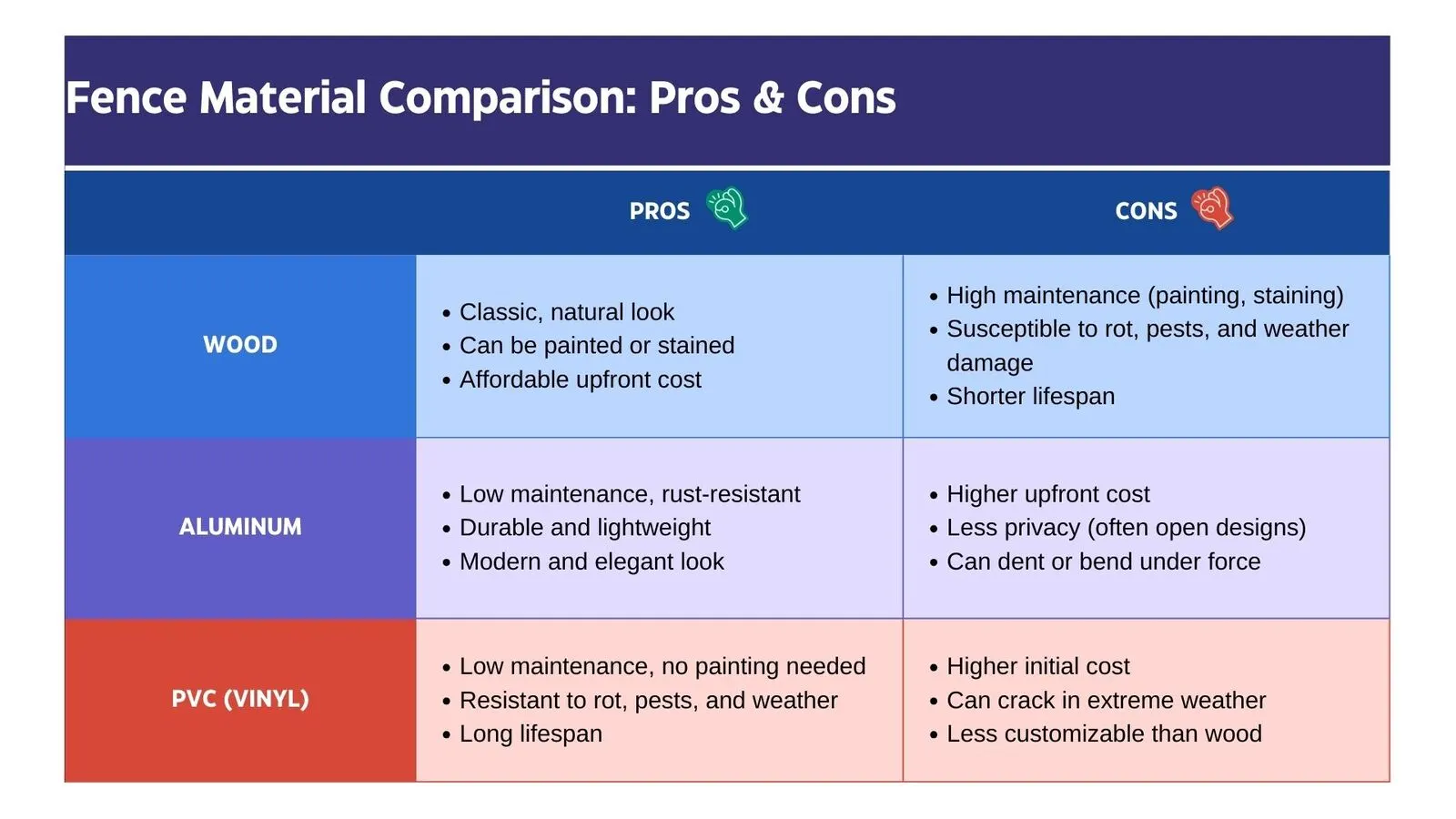 Infographic comparing the pros and cons of wood, aluminium and PVC fencing