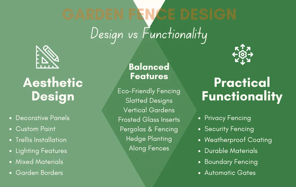 Infographic comparing aesthetic garden fence design, balanced features and practical functionality