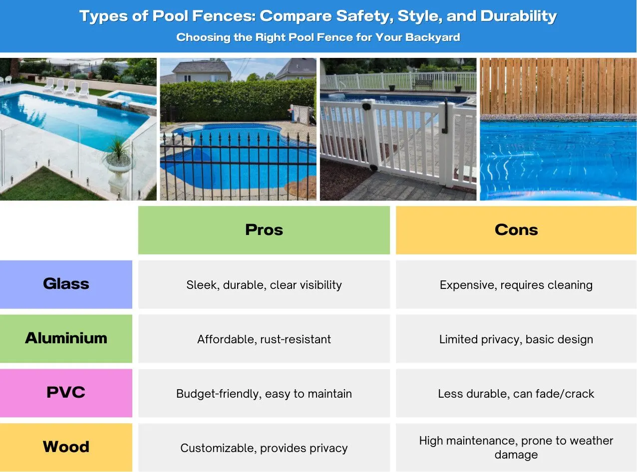 Infographic comparing glass, aluminium, PVC and wood pool fences by pros and cons