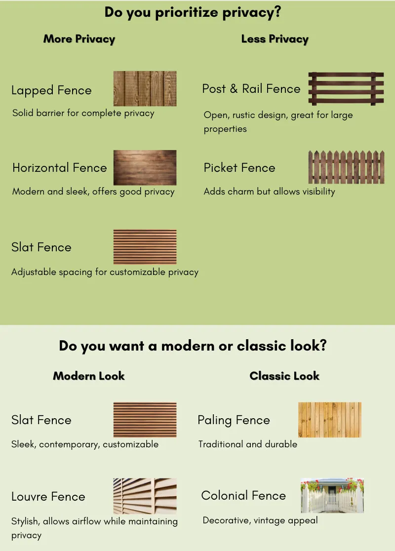 Fence selection guide infographic comparing privacy levels and modern versus classic timber fence styles
